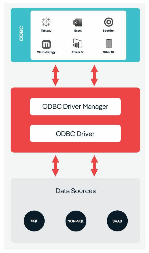 基于 ODBC 的数据连接架构