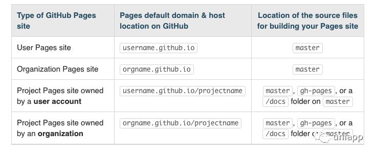 GithubPages + Hexo 搭建博客